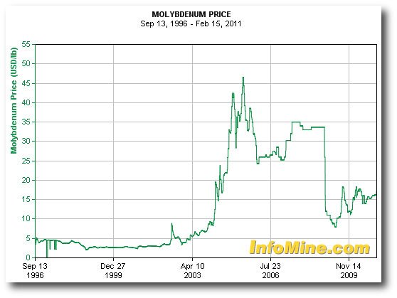 Molybdenum Price Chart